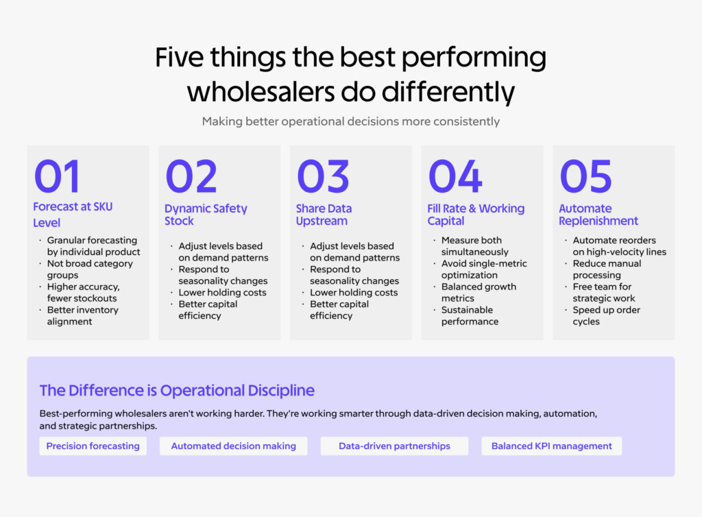 Wholesale Inventory Planning: How Leading Distributors Are Widening the Gap 4 Five things the best performing
wholesalers do differently