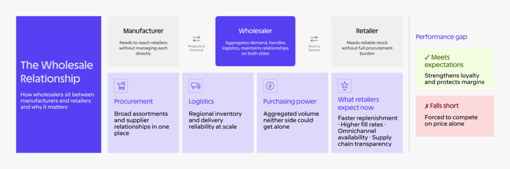 Wholesale Inventory Planning: How Leading Distributors Are Widening the Gap 3 The wholesale reslationship