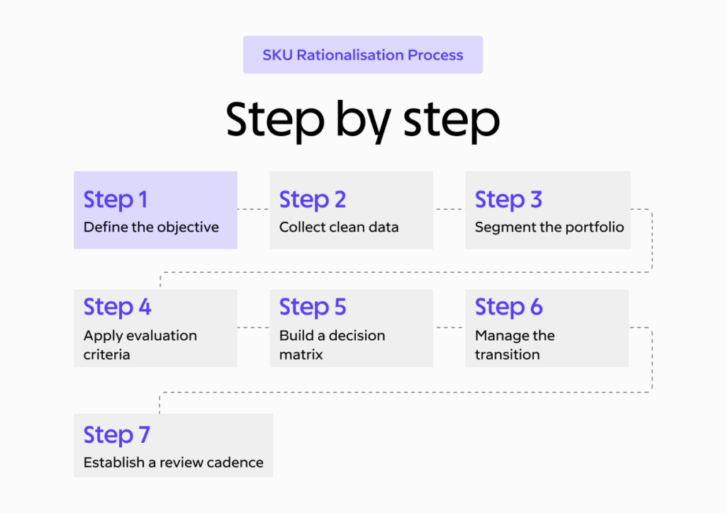 SKU Rationalisation: Process, Formulas & Decision Framework 4 7 easy steps to SKU rationalisation