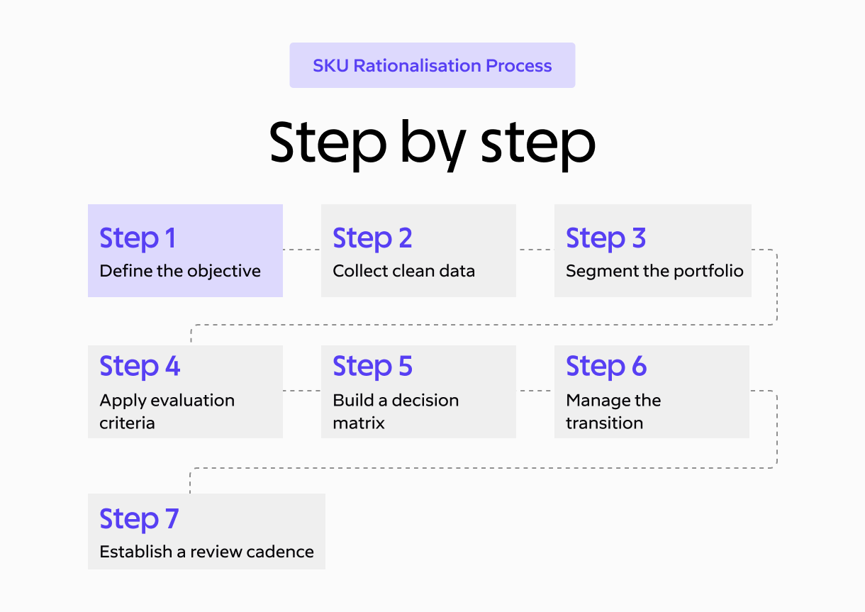 SKU Rationalisation: Process, Formulas & Decision Framework
