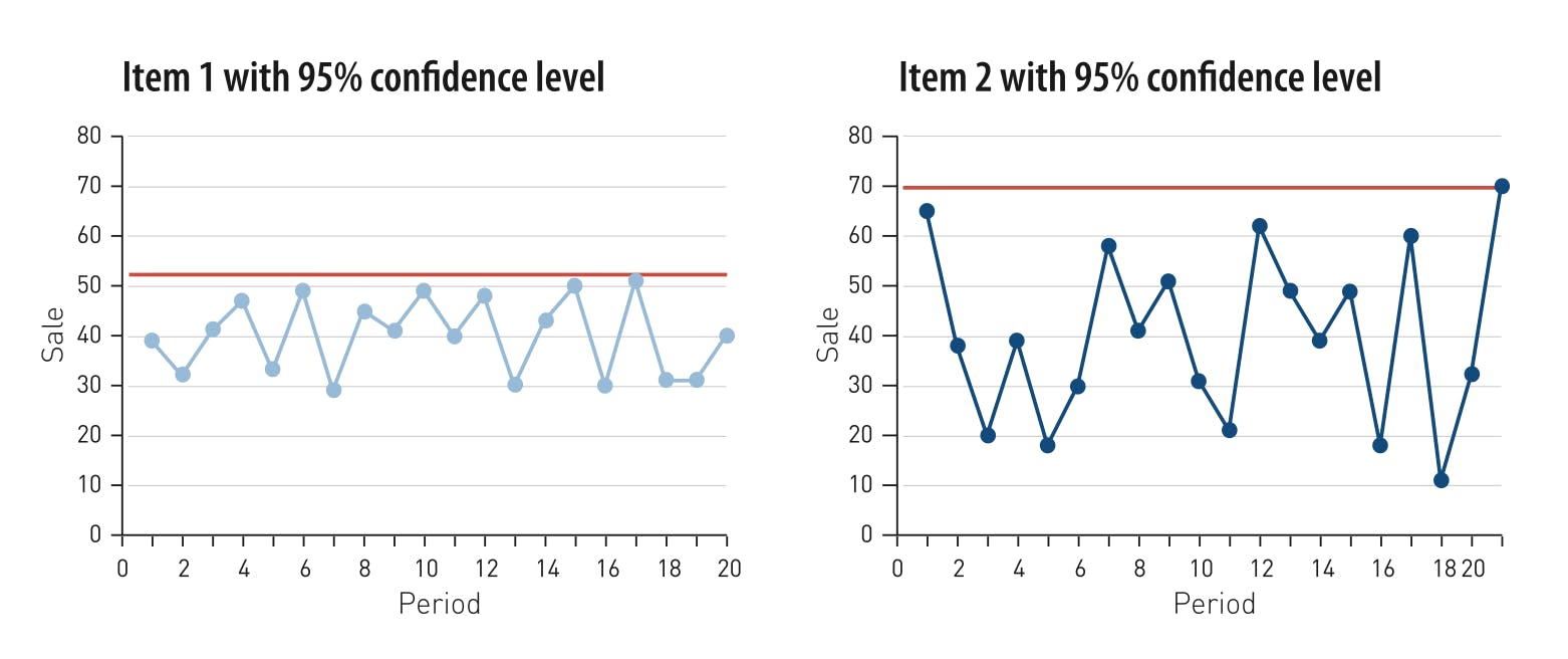 Applying best practice processes to your Demand Forecasting 4 Applying best practice processes to your Demand Forecasting