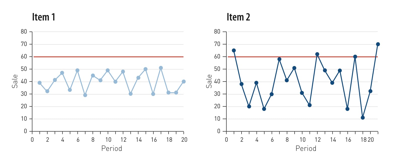 Applying best practice processes to your Demand Forecasting 5 Applying best practice processes to your Demand Forecasting