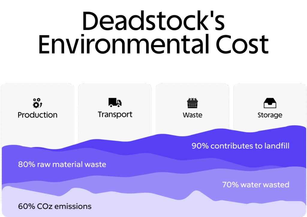 Deadstock Explained: More than Unsold Inventory 2 Deastock environmental impact
