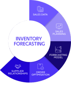 Demand Forecasting to Improve Supply Chain Efficiency 1 Demand Forecasting to Improve Supply Chain Efficiency