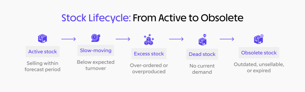 Obsolete Stock: How to Identify, Reduce, and Prevent Inventory Obsolescence 3 Stock lifecycle