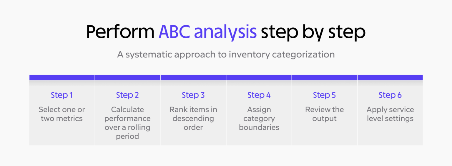 Understand ABC Analysis In Inventory Management & Implement