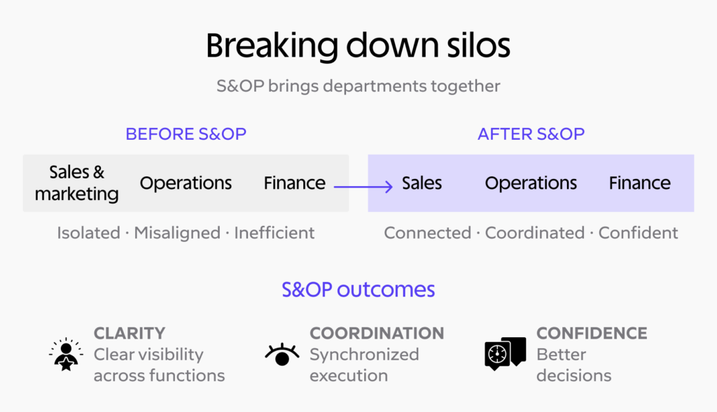 Hvad er S&OP? Definition, proces og vigtige fordele