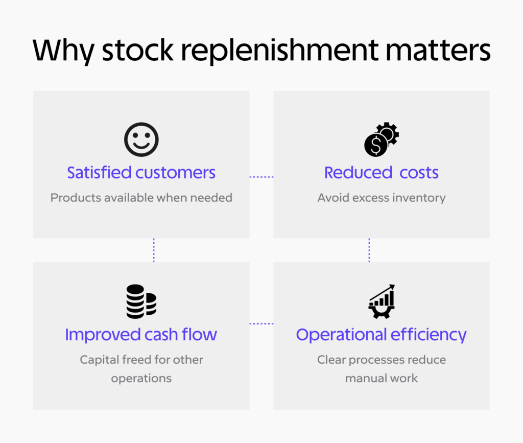 Genopfyldning af lager: Definition, proces og bedste praksis
