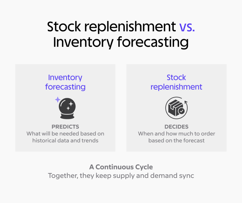 Genopfyldning af lager: Definition, proces og bedste praksis