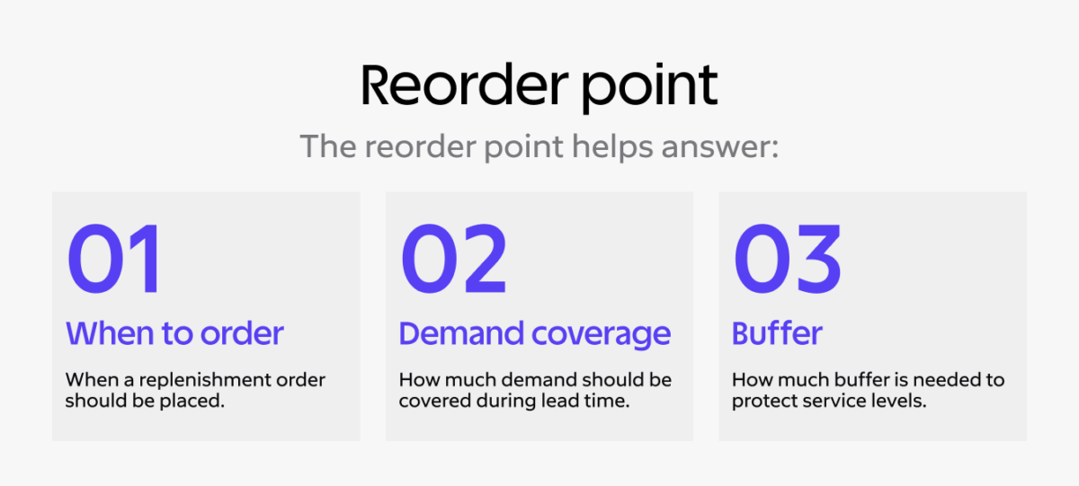 Reorder Point: Definition, Formula & How To Calculate