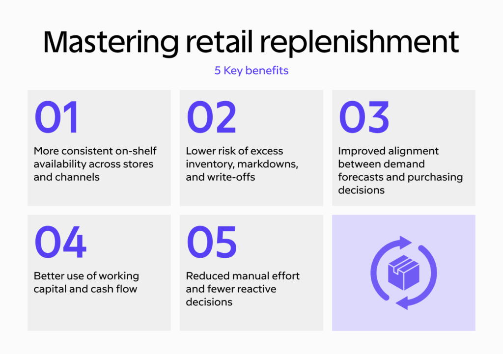 Fördelarna med att behärska detaljhandelspåfyllning
Mer konsekvent tillgänglighet på hyllorna i alla butiker och kanaler
Lägre risk för överlager, prisnedsättningar och avskrivningar
Bättre överensstämmelse mellan efterfrågeprognoser och inköpsbeslut
Bättre utnyttjande av rörelsekapital och kassaflöde
Minskat manuellt arbete och färre reaktiva beslut