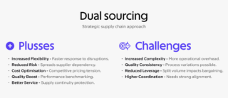Dual Sourcing To Increase Supply Chain Resilience