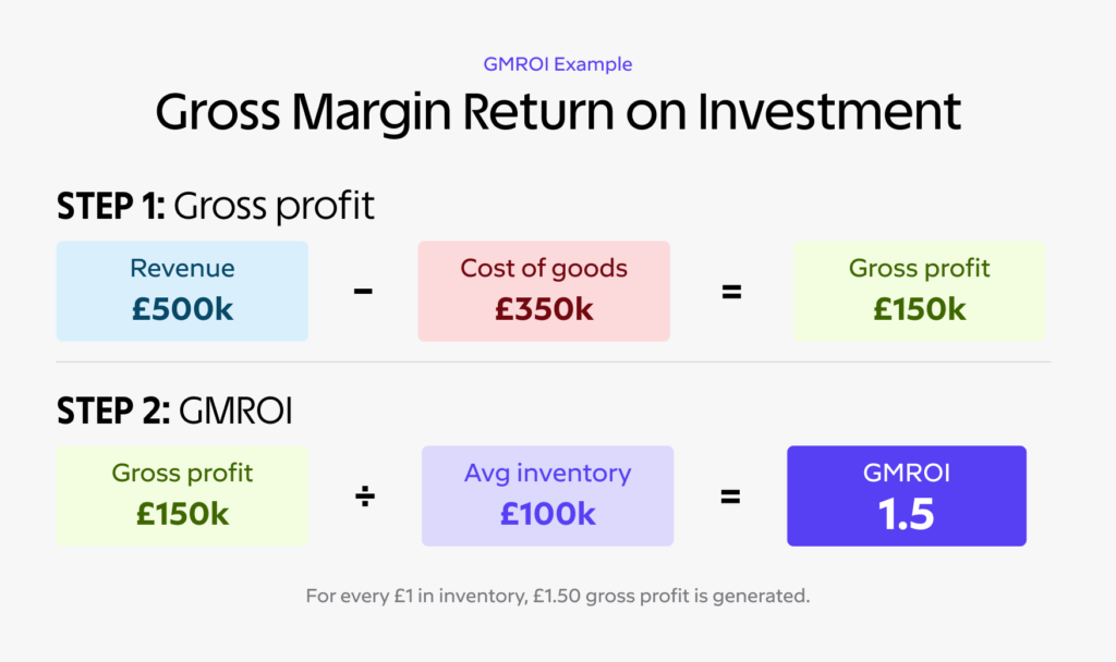 GMROI Explained: Formula, Meaning and How to Improve Inventory Profitability 1 GMROI Explained: Formula, Meaning and How to Improve Inventory Profitability