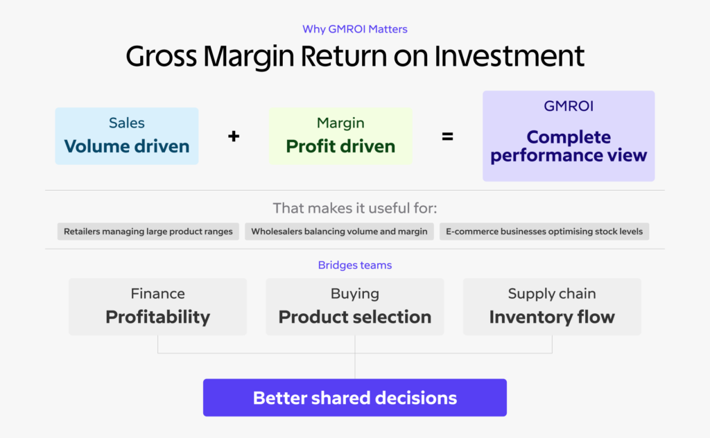 GMROI Explained: Formula, Meaning and How to Improve Inventory Profitability 2 GMROI Explained: Formula, Meaning and How to Improve Inventory Profitability