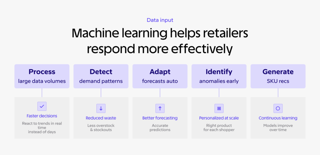 Machine Learning in Retail: Use Cases, Benefits, and Inventory Examples 4 Machine learning helps retailers
respond more effectively