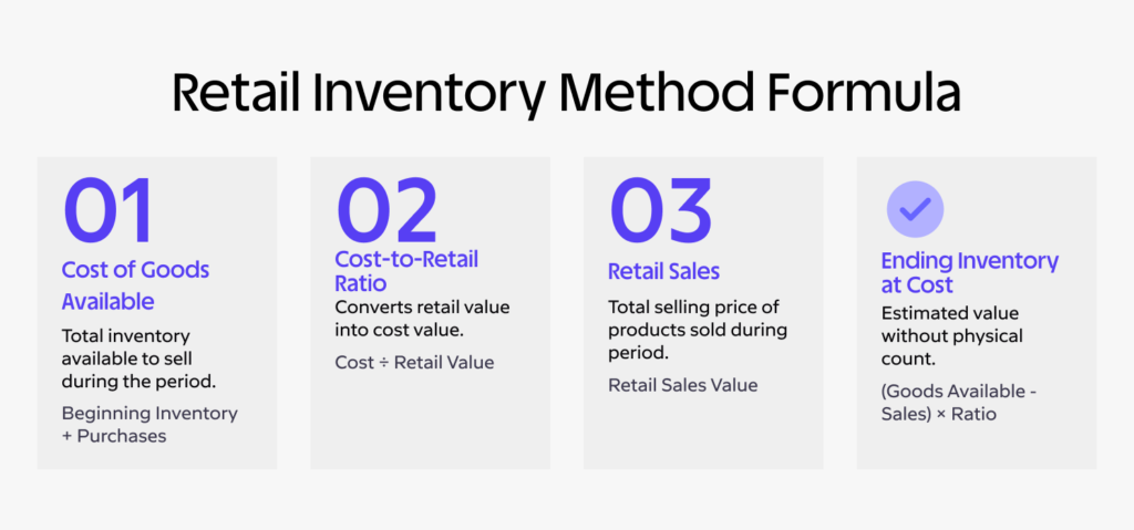 What Is the Retail Inventory Method? Formula & Examples 4 The retail inventory method relies on three main inputs:
Cost of goods available for sale
Cost-to-retail ratio
Retail sales during the period