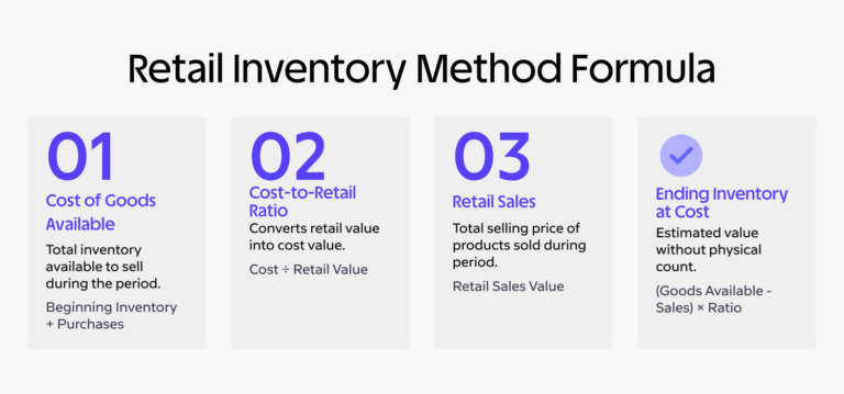 What Is The Retail Inventory Method? Formula & Examples