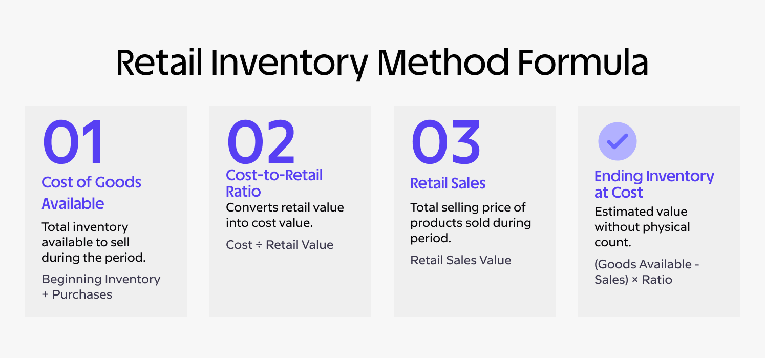 What Is The Retail Inventory Method? Formula & Examples