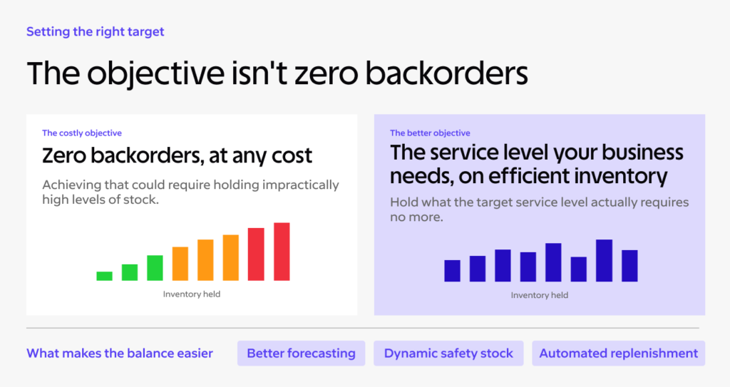 What Is a Backorder? Definition, Causes, and Management 4 The objective isn't zero backorders