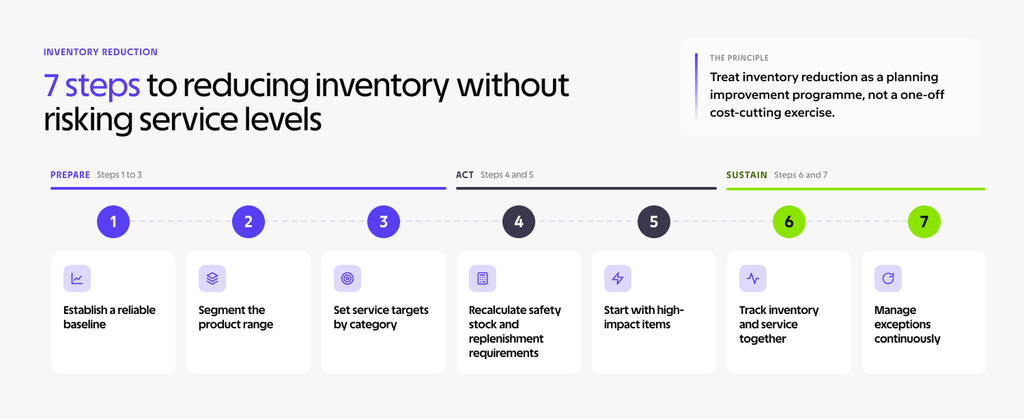 How Companies Reduce Inventory Without Sacrificing Service Levels 4 7 steps to reducing inventory without risking service levels