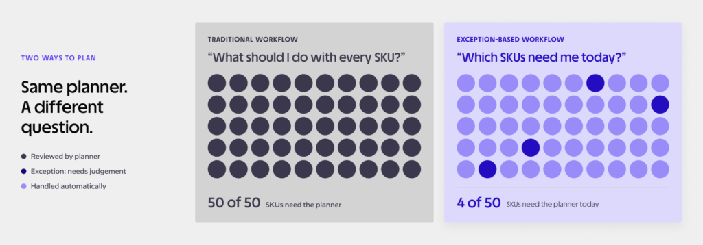 How Small Planning Teams Manage Thousands of SKUs 1 Rather than asking, "What should I do with every SKU?", the planner can focus on a more useful question: "Which SKUs need my attention today?"